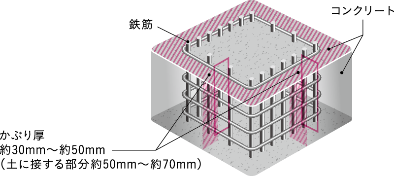 コンクリートかぶり厚
