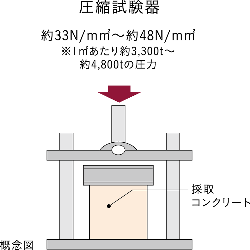 圧縮強度試験