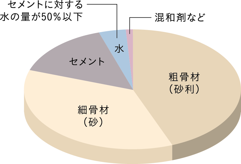 コンクリート水セメント比