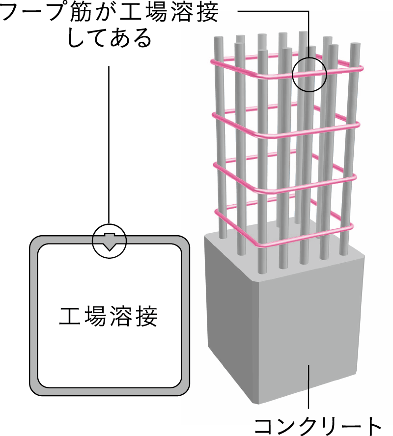 溶接閉鎖型フープ筋