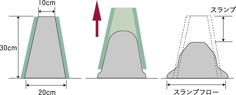 コンクリートスランプ試験