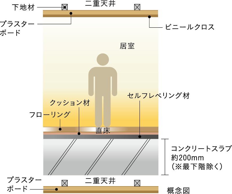 直床・二重天井