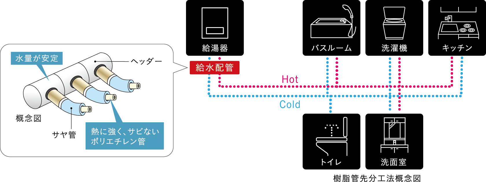 給水配管 サヤ管ヘッダー工法