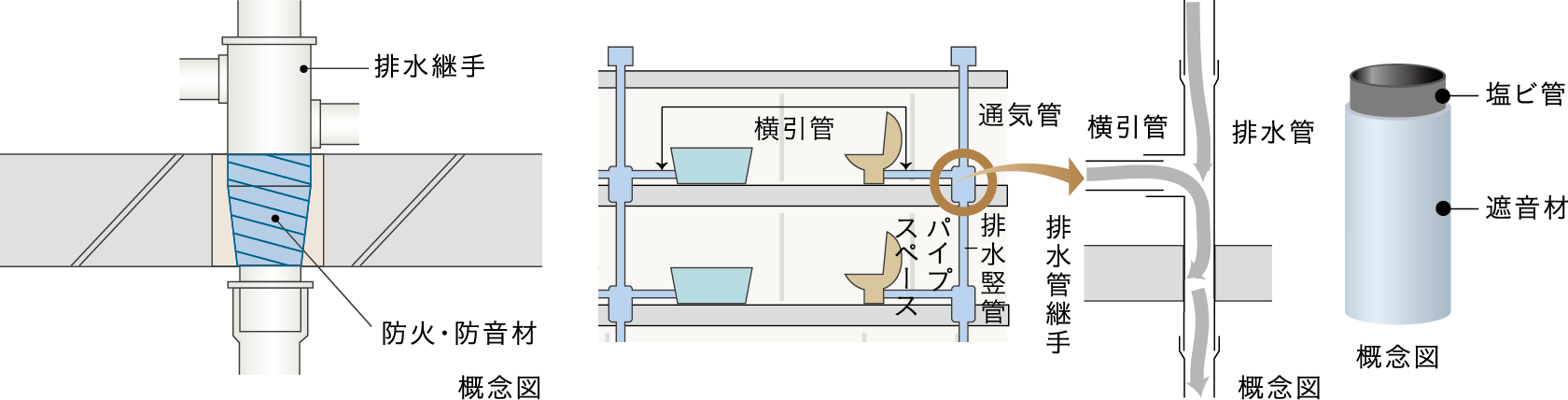 防火防音措置工法及び排水竪管