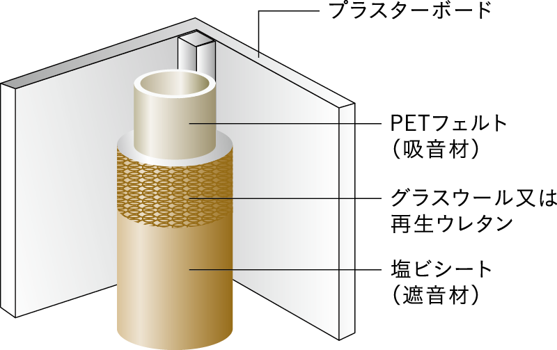 排水管廻りの遮音対策