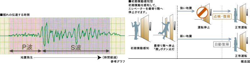 地震時のエレベーター管制運転