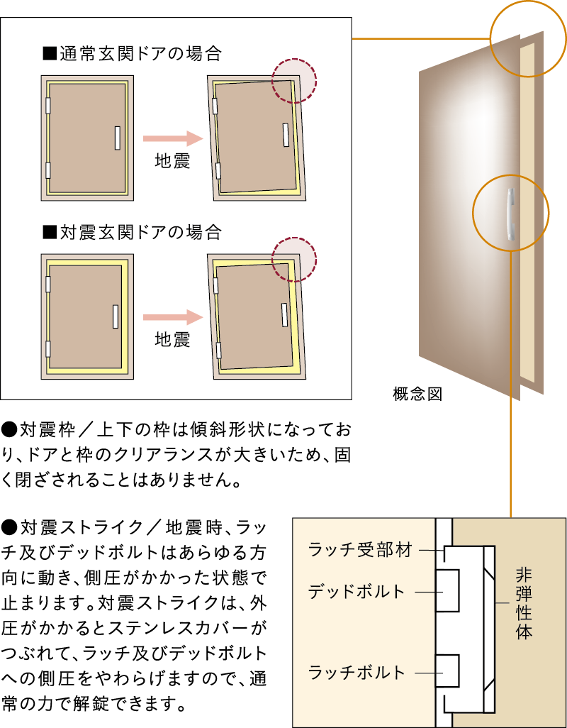 玄関ドアには対震枠を採用