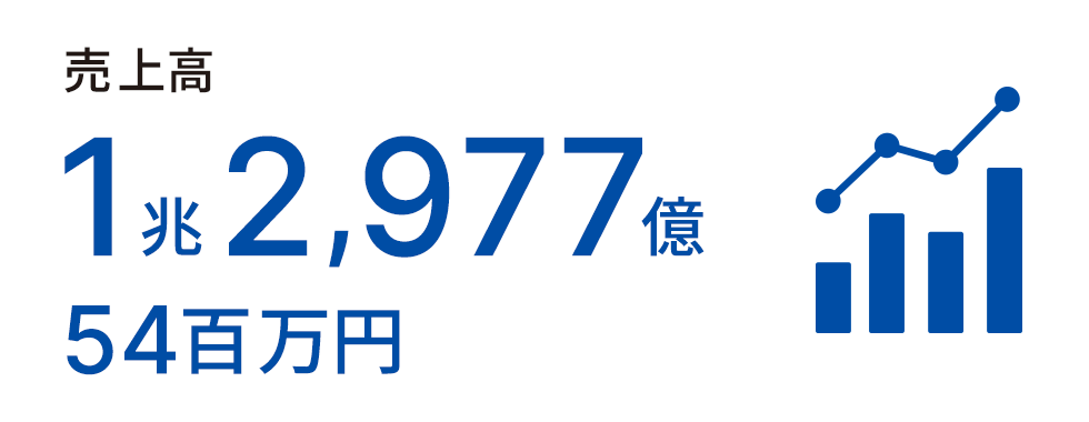 売上高1兆2,977億54百万円