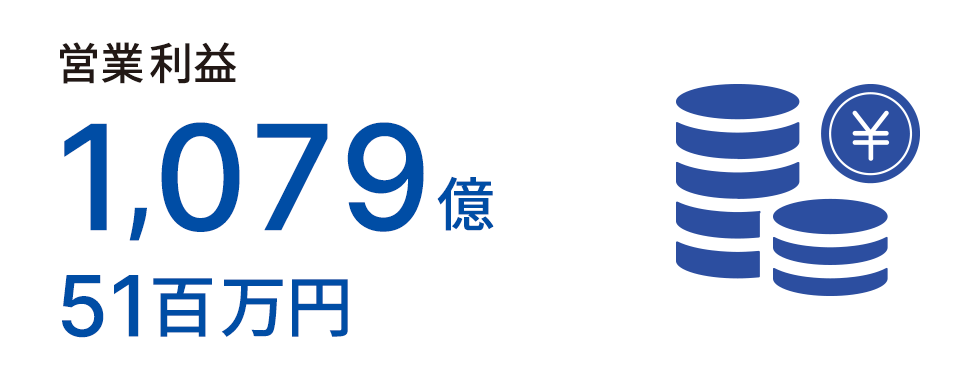 営業利益1,079億51百万円