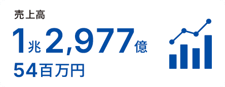 売上高 1兆2,977億54百万円