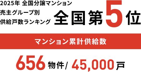 2025年全国分譲マンション売主グループ別供給戸数ランキング全国 第5位 マンション累計供給数656物件 / 45,000戸
