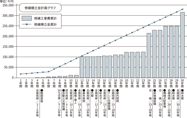 長期修繕計画
