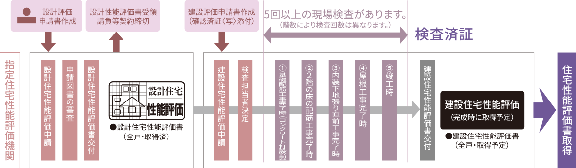 住宅性能評価書 取得フロー例