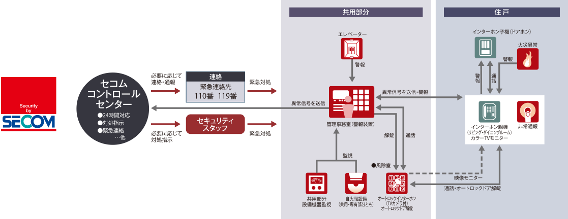 セコムセキュリティシステム（24時間遠隔監視システム）概念図