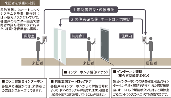 オートロックシステム概念図