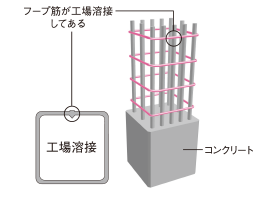 溶接閉鎖型フープ筋 概念図