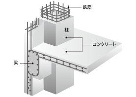 鉄筋コンクリート構造（RC構造）概念図