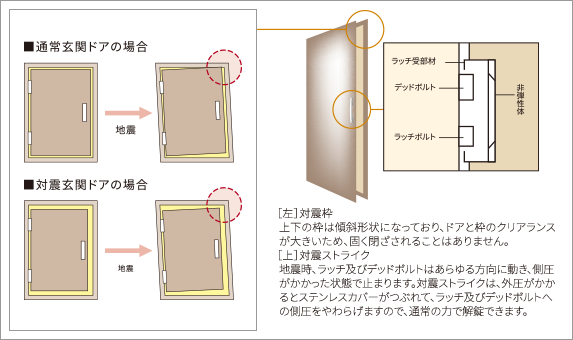 玄関ドアには対震枠を採用 概念図