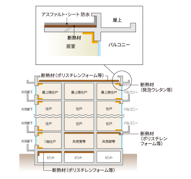 建物の防水・断熱性能 概念図