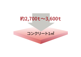 コンクリート強度（設計基準強度）概念図