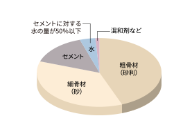 コンクリート水セメント比（コンクリートの強度を表す指標のひとつ）■コンクリート構成例グラフ