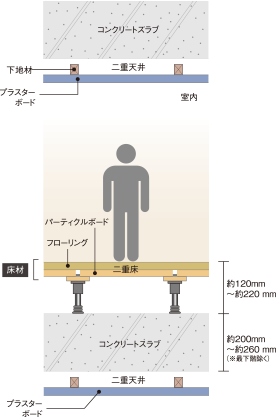 生活音に配慮した二重床・二重天井 概念図