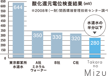 酸化還元電位検査結果の棒グラフ