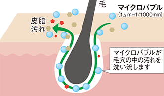 洗浄力 ／ DETERGENCY イメージイラスト