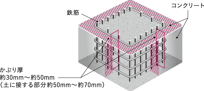 コンクリートかぶり厚