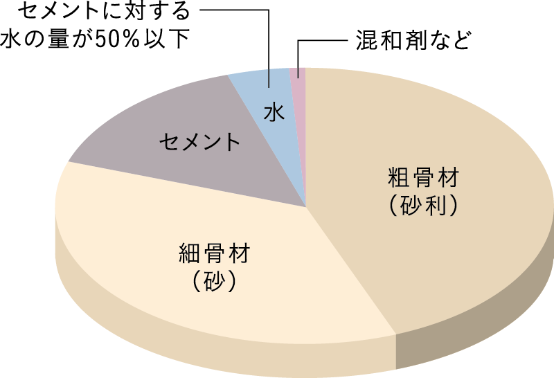 コンクリート水セメント比