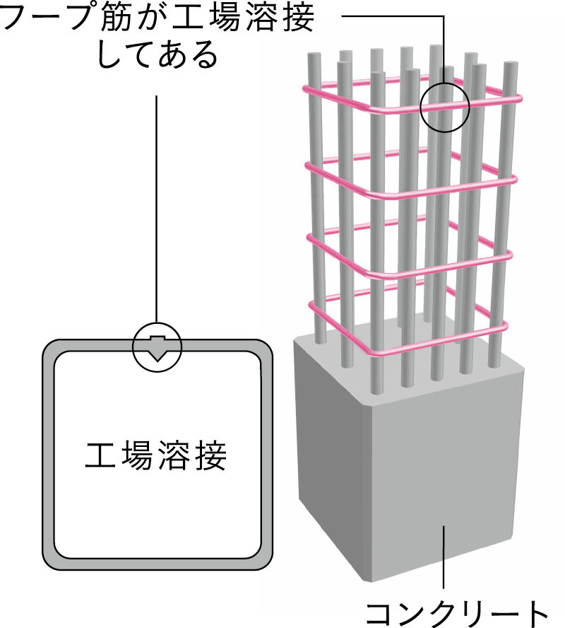 溶接閉鎖型フープ筋