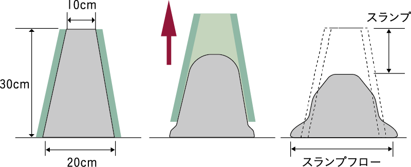 コンクリートスランプ試験
