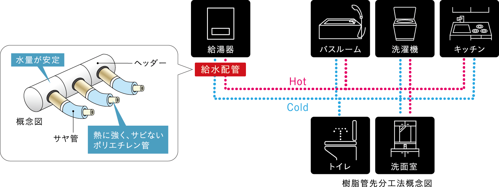 給水配管 サヤ管ヘッダー工法