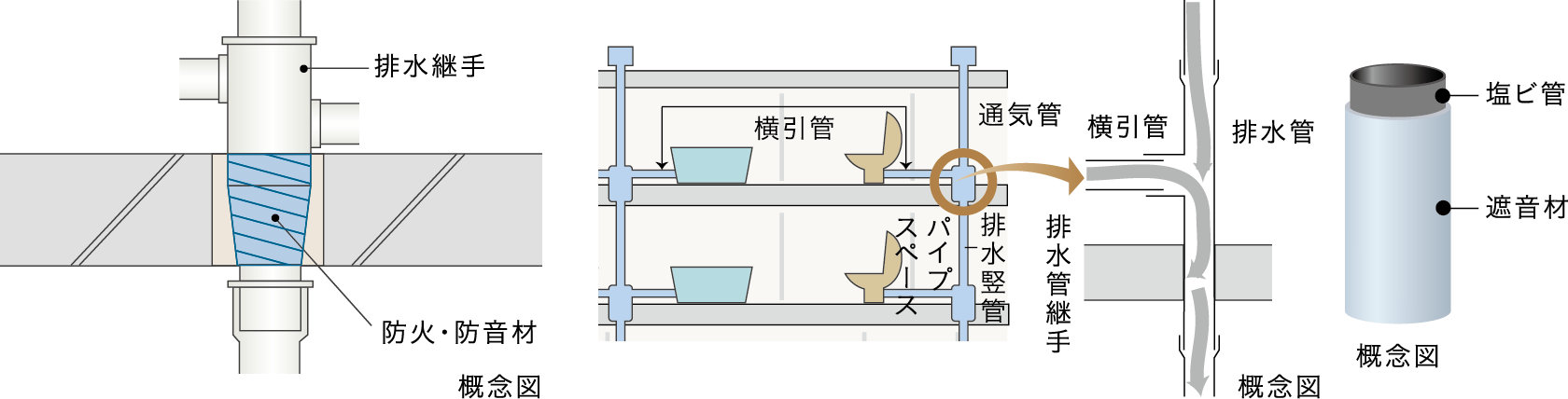 防火防音措置工法及び排水竪管