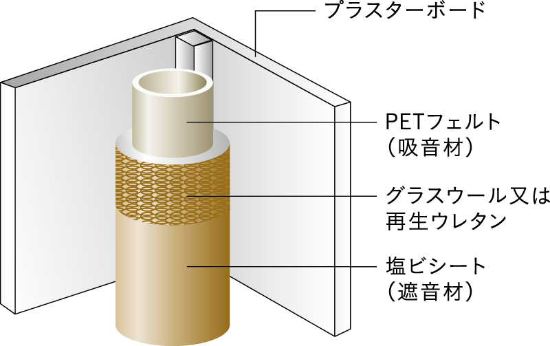 排水管廻りの遮音対策