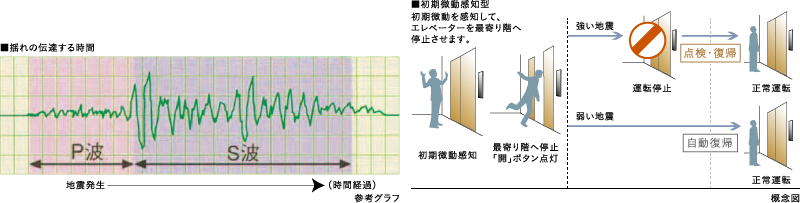 地震時のエレベーター管制運転