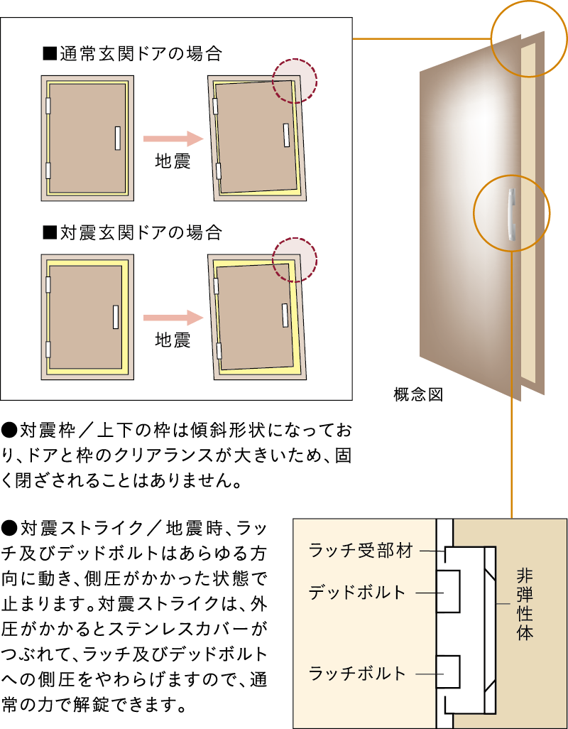 玄関ドアには対震枠を採用