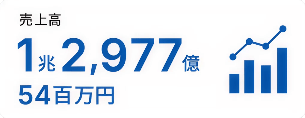 売上高 1兆2,977億54百万円