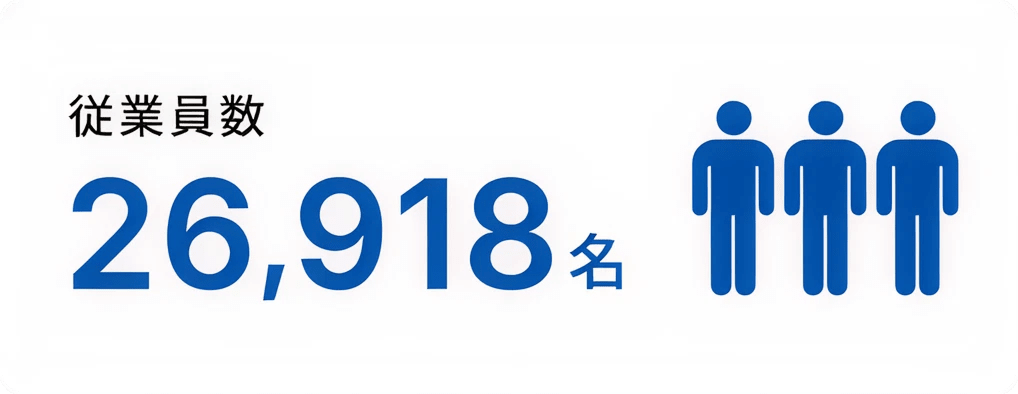 従業員数26,918名