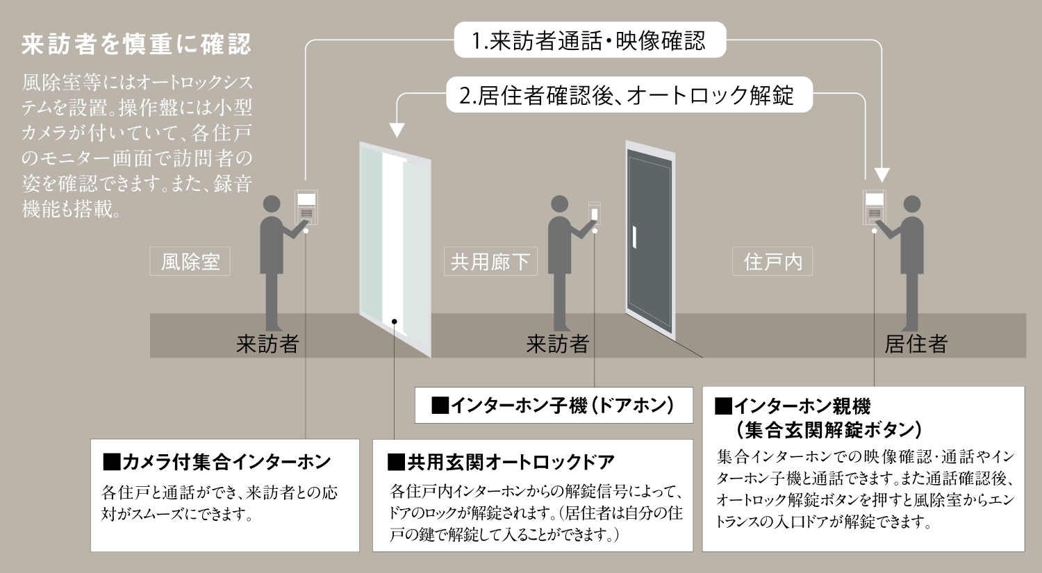 オートロックシステム概念図