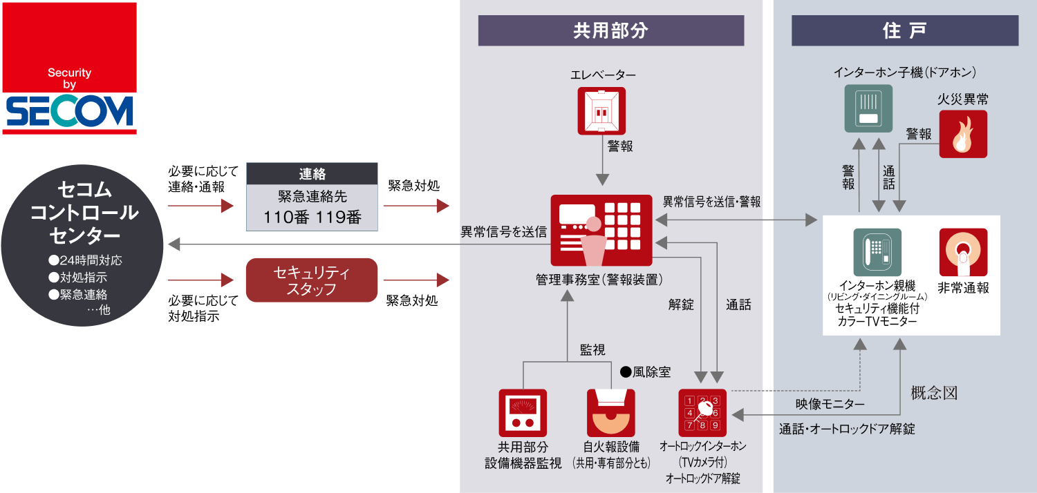 セコムセキュリティシステム概念図