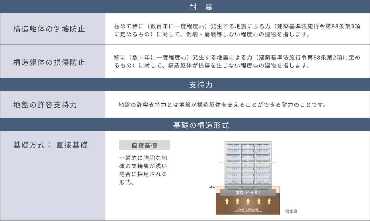 構造安定に関する基礎概念図