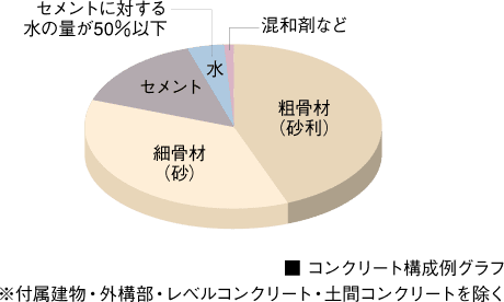 コンクリート構成例グラフ