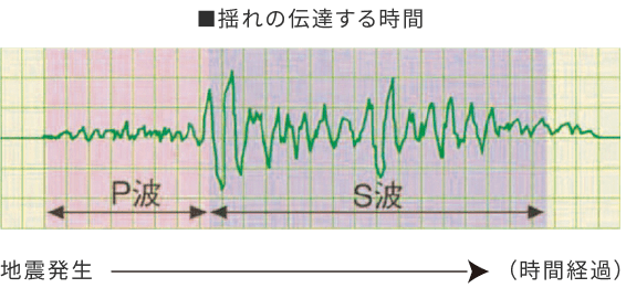揺れの伝達する時間概念図