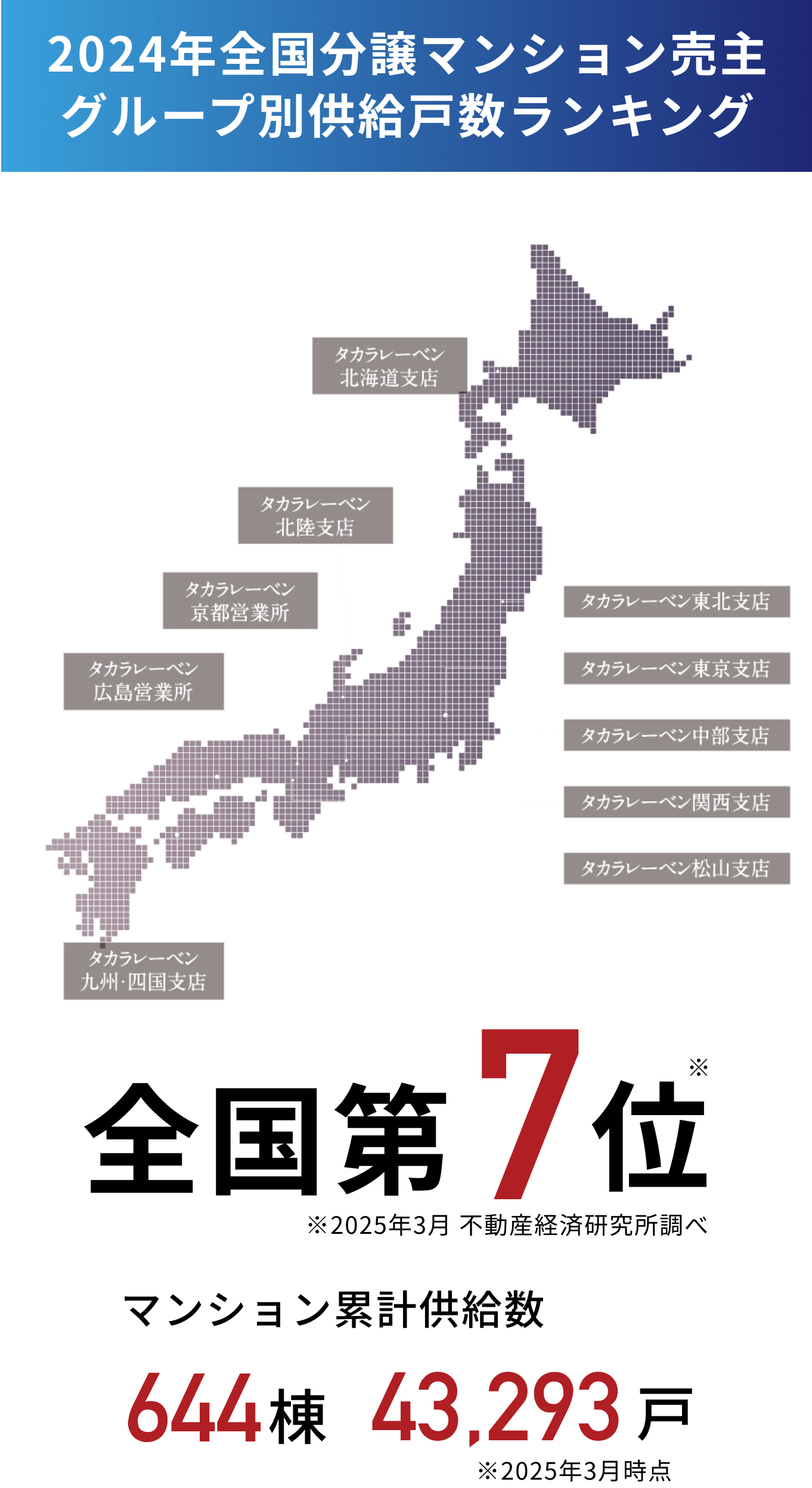 2024年全国分譲マンション売主グループ別供給戸数ランキング