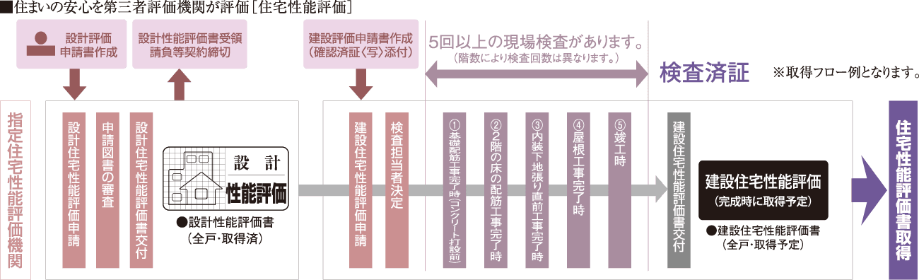 住宅性能評価書取得フロー図。指定住宅性能評価機関による5回以上の現場検査がある旨が表記されています。
