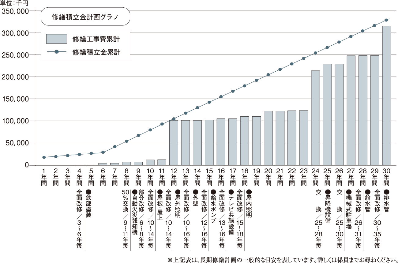 修繕積立金計画グラフ。縦軸は金額（単位：千円）、横軸は築年数を表し、1年目から30年目までの修繕工事費累計（棒グラフ）と修繕積立金累計（折れ線グラフ）を比較。各年に応じた修繕内容が記載されており、例えば5年目は鉄部塗装、10年目は屋上の全面改修、24年目は交換（身障者設備）、30年目は排水管の全面改修など。『上記表は、長期修繕計画の一般的な目安を表しています。詳しくは係員までお尋ねください』との注意書きがある。