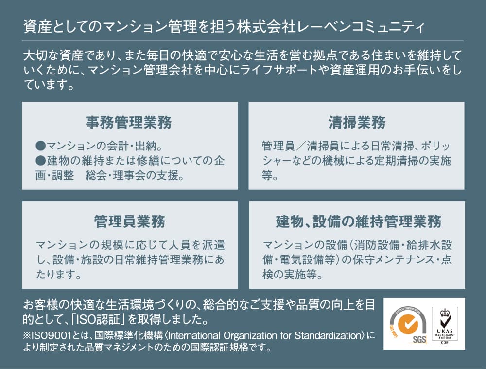 マンション管理を担う株式会社レーベンコミュニティの業務紹介。『資産としてのマンション管理』をテーマに、事務管理業務（会計・出納、修繕企画など）、清掃業務（日常・定期清掃）、管理員業務（人員派遣・施設管理）、建物・設備の維持管理業務（消防設備・給排水・電気設備の保守点検）を説明。ISO9001認証取得の記載と、SGSおよびUKAS認証マーク付き。