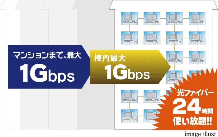マンションまで、最大1Gbps 棟内最大1Gbps　光ファイバー24時間使い放題