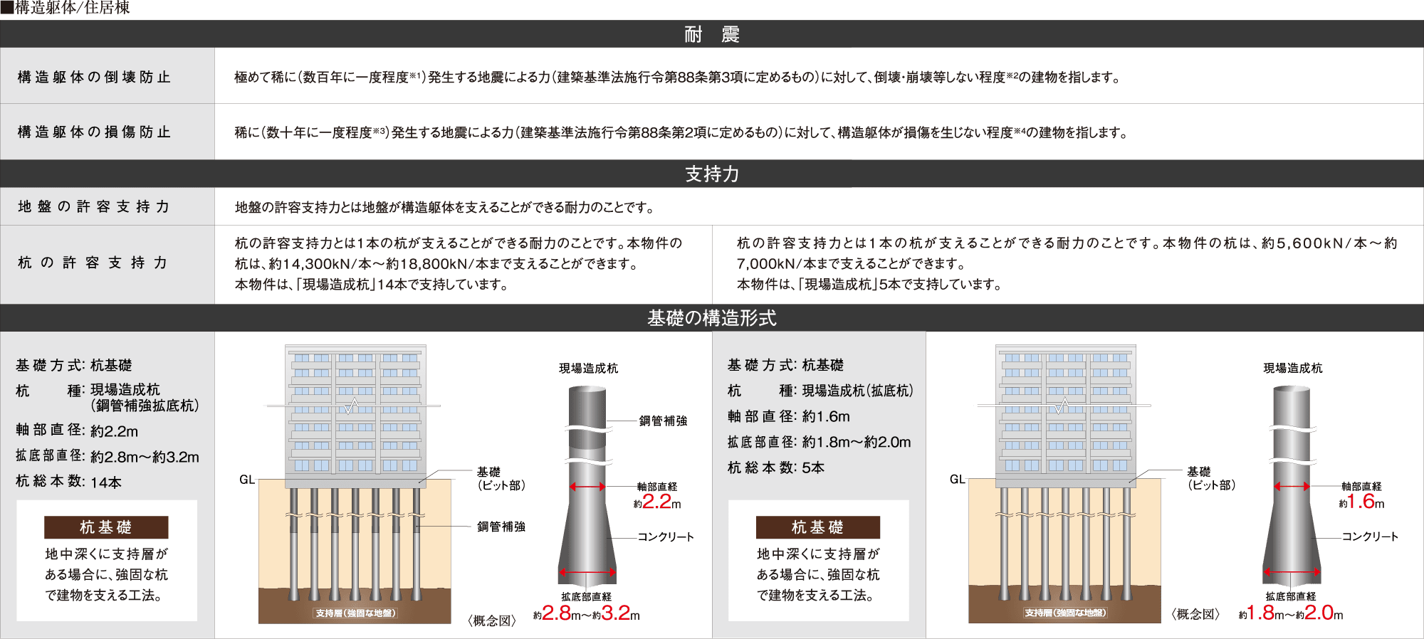 住居棟の構造躯体に関する耐震性と支持力の説明図。地震による倒壊・損傷防止の耐震対策と、地盤や杭による建物支持力の詳細を解説。2種類の基礎構造形式（杭基礎）を図示。1つ目は鋼管コンクリート拡底杭（杭径約2.8〜3.2m、14本）、2つ目は現場造成杭（杭径約1.8〜2.0m、5本）で、地中深くの支持層に到達することで建物を支える構造となっている。
